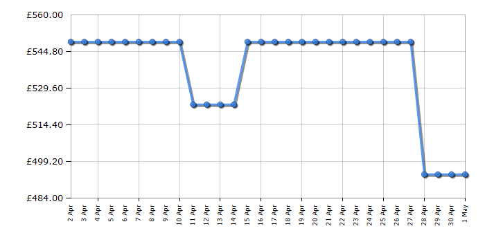 Cheapest price history chart for the Fridgemaster MS91547BFE