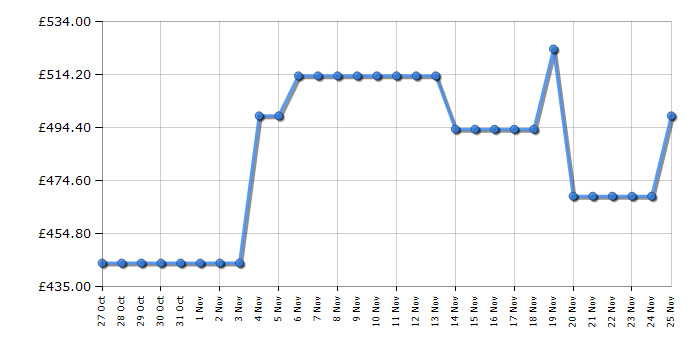 Cheapest price history chart for the Fridgemaster MS91558DEB