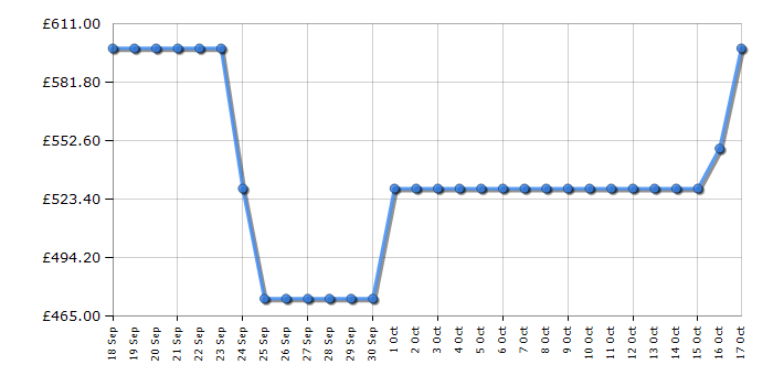 Cheapest price history chart for the Fridgemaster MS91558DES