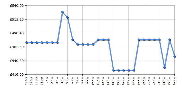 Cheapest price history chart for the Fridgemaster MS91558EB