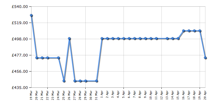 Cheapest price history chart for the Fridgemaster MS91558ES