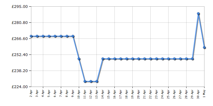 Cheapest price history chart for the Fridgemaster MTL55242