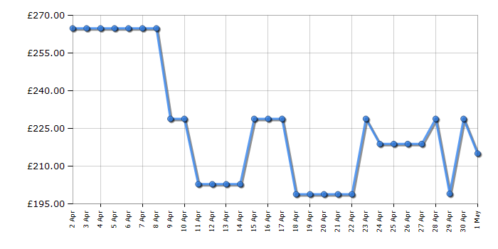 Cheapest price history chart for the Fridgemaster MTL55242E