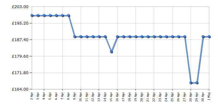 Cheapest price history chart for the Fridgemaster MTM48120E