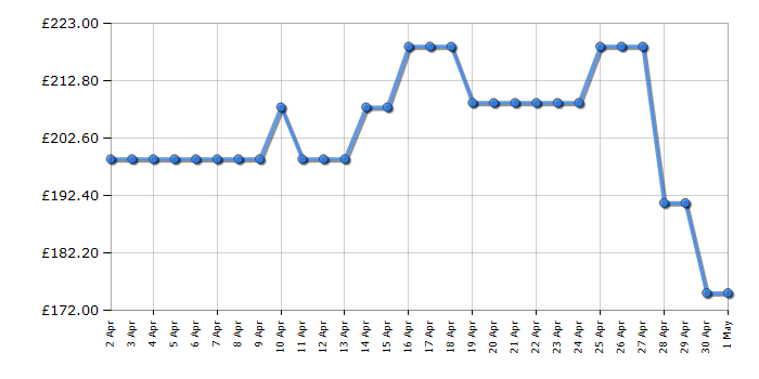 Cheapest price history chart for the Fridgemaster MTM48120ES