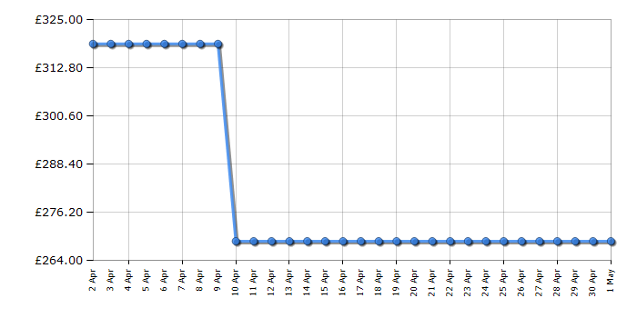 Cheapest price history chart for the Fridgemaster MTZ55153