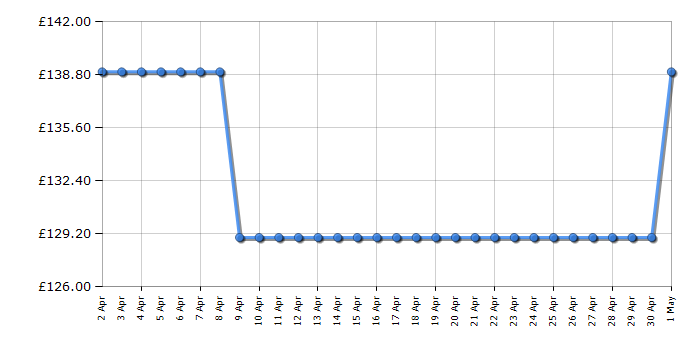 Cheapest price history chart for the Fridgemaster MUL4892E