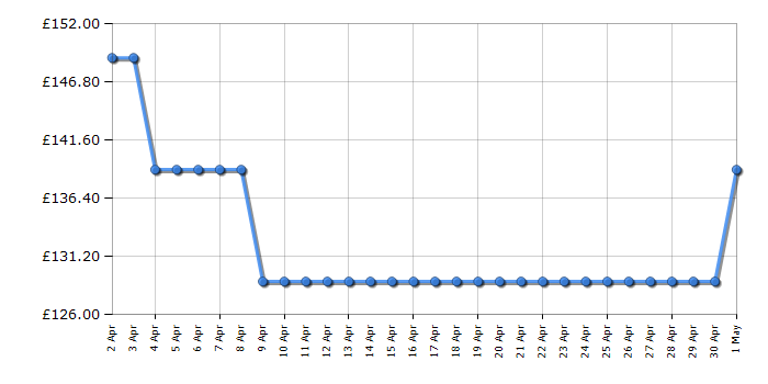 Cheapest price history chart for the Fridgemaster MUL4892ES