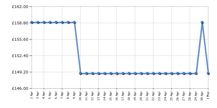 Cheapest price history chart for the Fridgemaster MUL4892MF