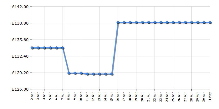 Cheapest price history chart for the Fridgemaster MUR4894EB