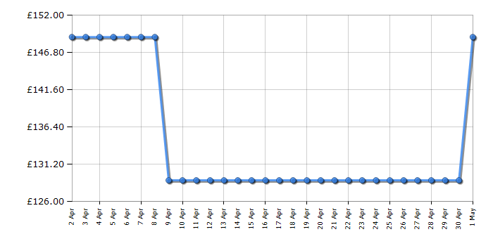 Cheapest price history chart for the Fridgemaster MUR4894ES