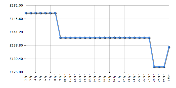Cheapest price history chart for the Fridgemaster MUZ4860E