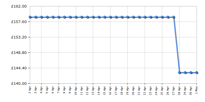 Cheapest price history chart for the Fridgemaster MUZ4860EB