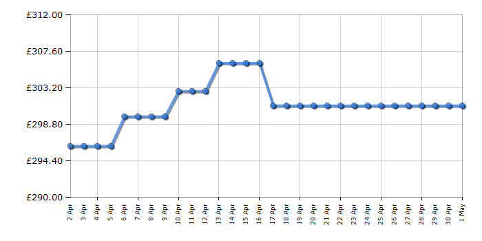 Cheapest price history chart for the Fujitsu ScanSnap iX1400