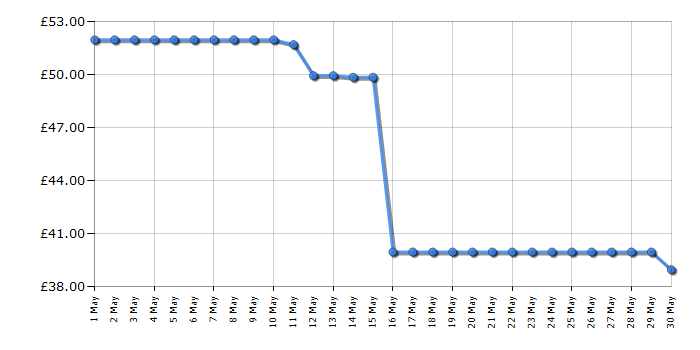 Cheapest price history chart for the Furby Tie Dye