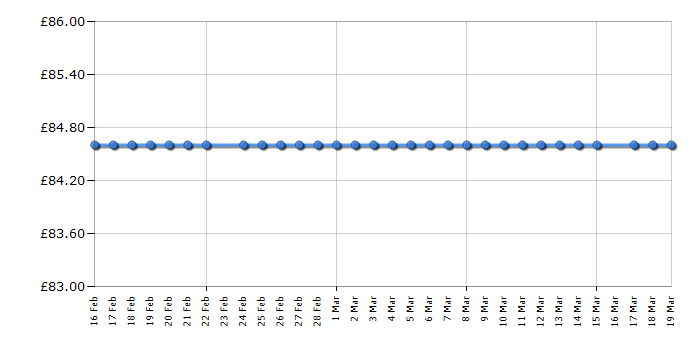 Cheapest price history chart for the FurReal Friends Chatty Charlie the Barkin' Beagle