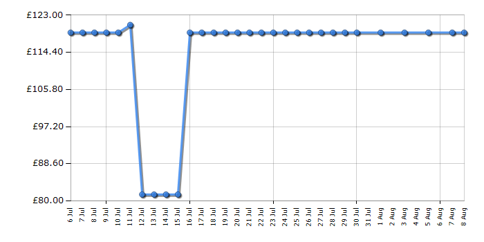 Cheapest price history chart for the FurReal Friends Cuddles My Giggly Monkey