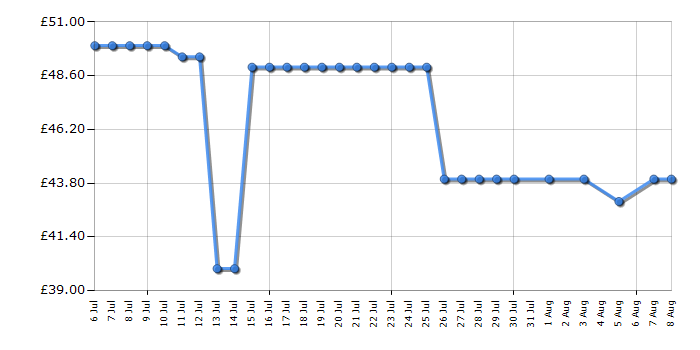 Cheapest price history chart for the FurReal Friends Daisy Plays with Me Kitty