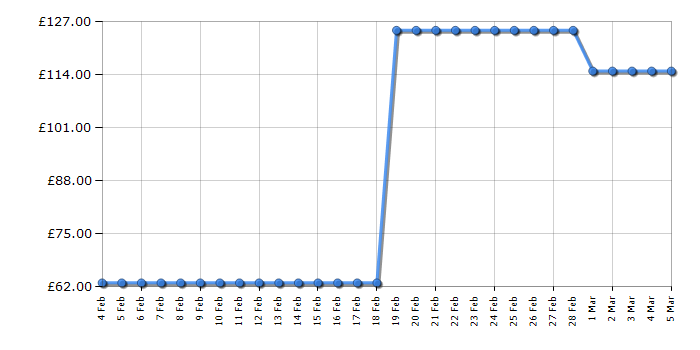 Cheapest price history chart for the FurReal Friends Snifflin' Sawyer