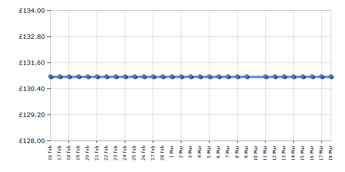 Cheapest price history chart for the FurReal Roarin' Tyler the Playful Tiger