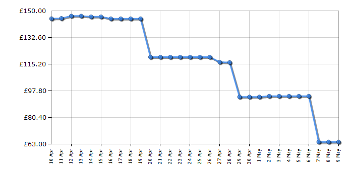 Cheapest price history chart for the Gabby’s Dollhouse