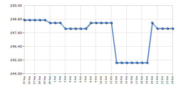 Cheapest price history chart for the Gabby's Dollhouse The Movie