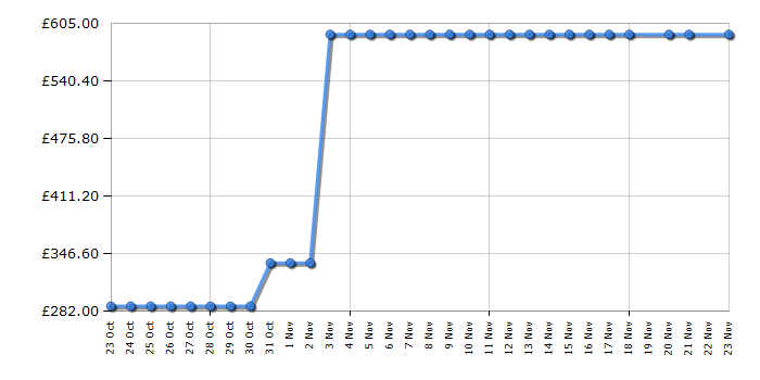 Cheapest price history chart for the Garmin Approach S1 - Black