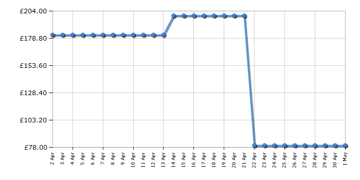 Cheapest price history chart for the Garmin Approach S3 - Black