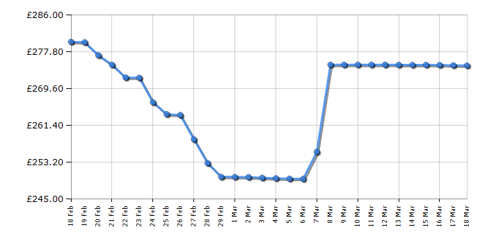 Cheapest price history chart for the Garmin Approach S60 - Black