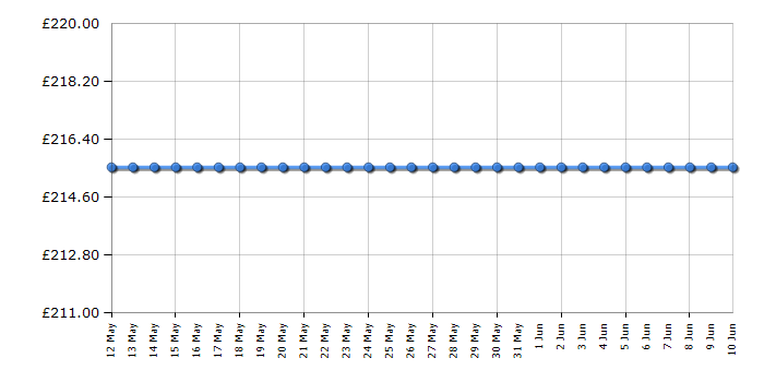 Cheapest price history chart for the Garmin Dakota 20