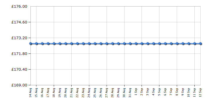 Cheapest price history chart for the Garmin Dash Cam 55