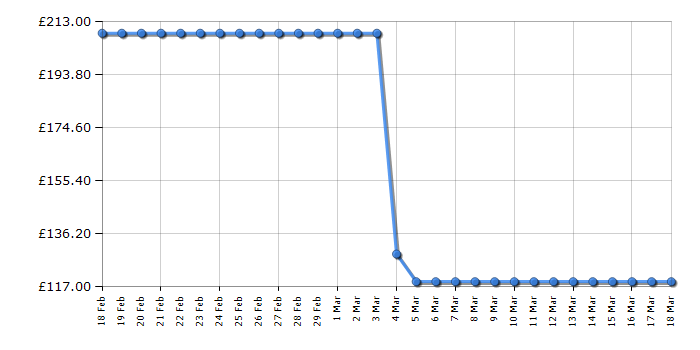 Cheapest price history chart for the Garmin DriveAssist 50LMT-D - Full Europe