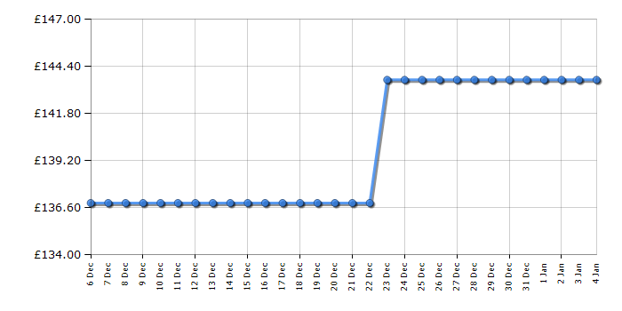 Cheapest price history chart for the Garmin DriveSmart 51LMT-D