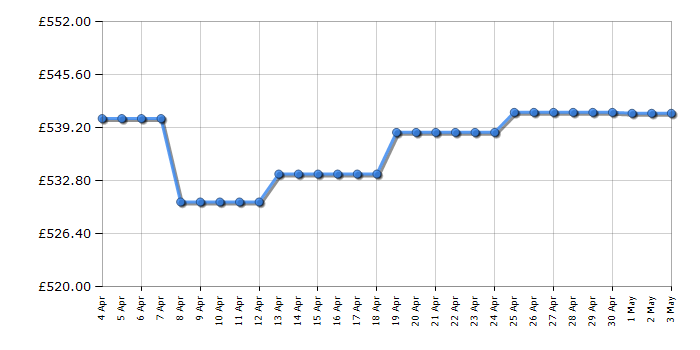 Cheapest price history chart for the Garmin Edge 1000 - with Premium Heart Rate Monitor, Speed and Cadence Sensor