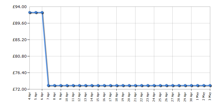 Cheapest price history chart for the Garmin Edge 200