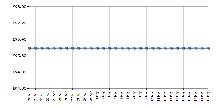 Cheapest price history chart for the Garmin Edge 25