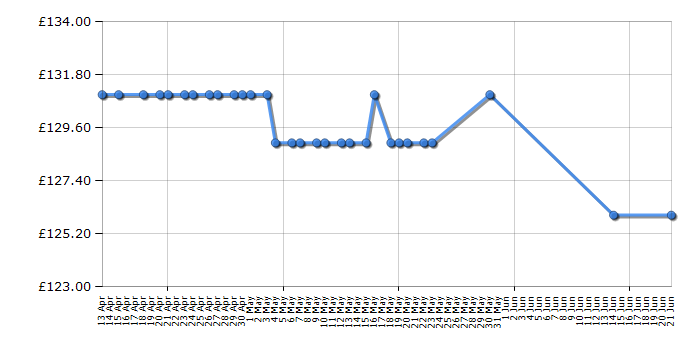 Cheapest price history chart for the Garmin Edge 25 - with Heart Rate Monitor