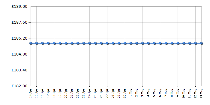 Cheapest price history chart for the Garmin Edge 520 Plus