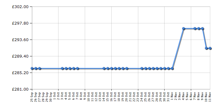 Cheapest price history chart for the Garmin Edge 810 - with Heart Rate Monitor, Cadence Sensor and European Maps