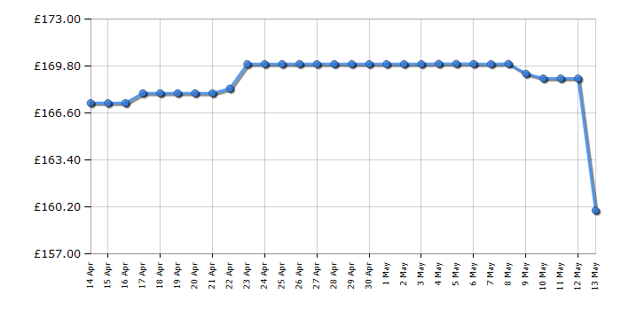 Cheapest price history chart for the Garmin eTrex 22x