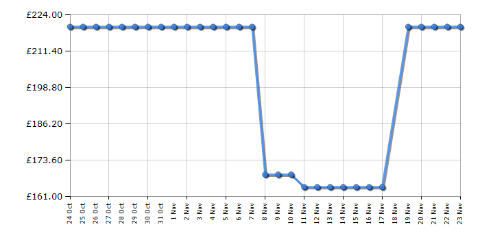 Cheapest price history chart for the Garmin eTrex 30