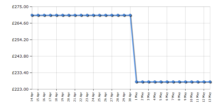 Cheapest price history chart for the Garmin eTrex Touch 35