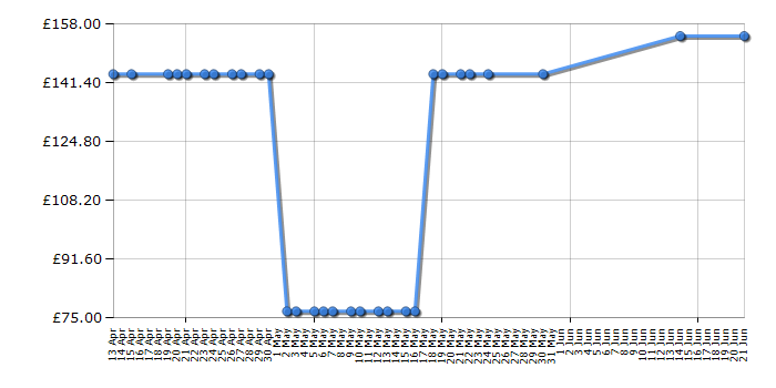 Cheapest price history chart for the Garmin Forerunner 10 - Green/Grey