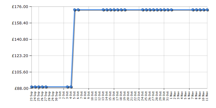 Cheapest price history chart for the Garmin Forerunner 110 - Men's