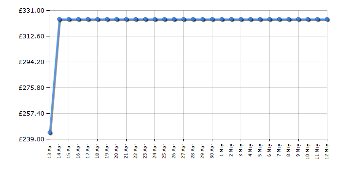 Cheapest price history chart for the Garmin Forerunner 245 - Black with Slate Band