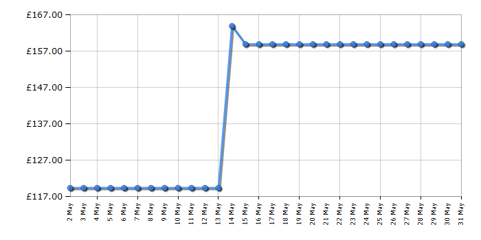 Cheapest price history chart for the Garmin Forerunner 35 - Black