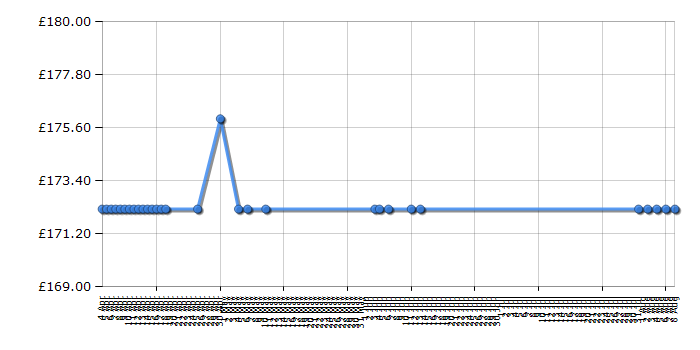 Cheapest price history chart for the Garmin Forerunner 410