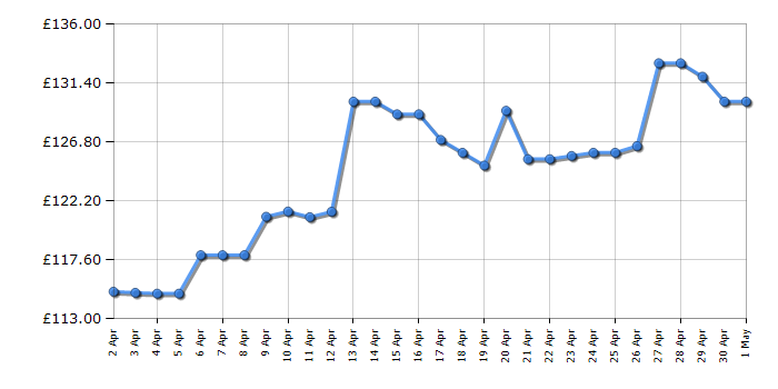 Cheapest price history chart for the Garmin Forerunner 55 - Black