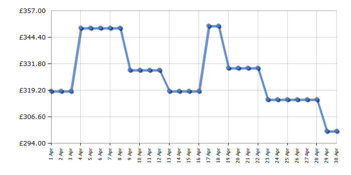 Cheapest price history chart for the Garmin Forerunner 735XT - Black/Grey