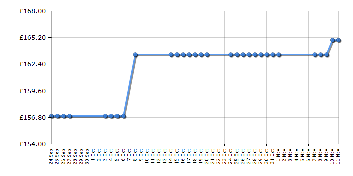 Cheapest price history chart for the Garmin nuvi 2597LM